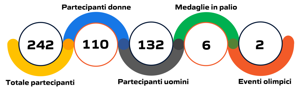 Statistica degli eventi di pallanuoto alle Olimpiadi e Giochi Olimpici di Parigi 2024: illustrazione grafica con dati e cifre aggiornate.