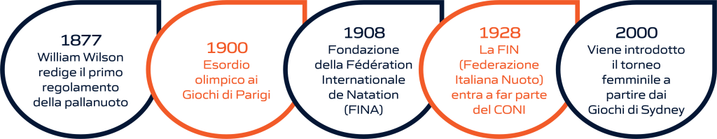 Timeline dell'evoluzione storica della pallanuoto: dalla fondazione delle federazioni internazionali e nazionali alla sua storia olimpica. La rappresentazione visiva include importanti pietre miliari, dalla creazione delle prime federazioni di pallanuoto fino ai momenti significativi nella storia olimpica di questo sport
