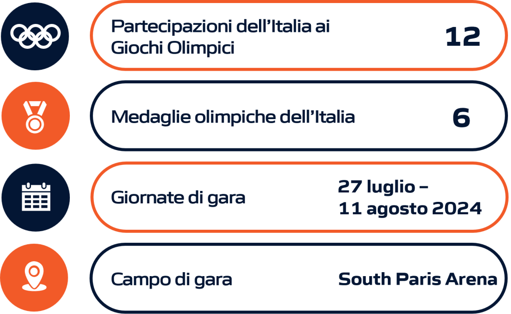 Rappresentazione grafica della performance dell'Italia nella pallavolo durante le Olimpiadi e i Giochi Olimpici, includendo dati statistici aggiornati.