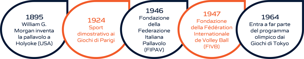 Timeline dell'evoluzione storica della pallavolo: dalla fondazione delle federazioni internazionali e nazionali alla sua storia olimpica. La rappresentazione visiva include importanti pietre miliari, dalla creazione delle prime federazioni di pallavolo fino ai momenti significativi nella storia olimpica di questo sport