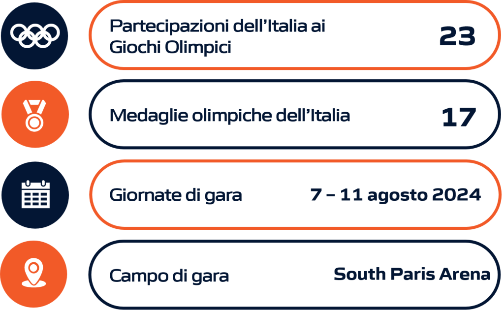 Rappresentazione grafica della performance dell'Italia nel sollevamento pesi durante le Olimpiadi e i Giochi Olimpici, includendo dati statistici aggiornati.