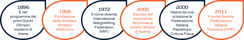 Timeline dell'evoluzione storica del sollevamento pesi: dalla fondazione delle federazioni internazionali e nazionali alla sua storia olimpica. La rappresentazione visiva include importanti pietre miliari, dalla creazione delle prime federazioni di sollevamento pesi fino ai momenti significativi nella storia olimpica di questo sport