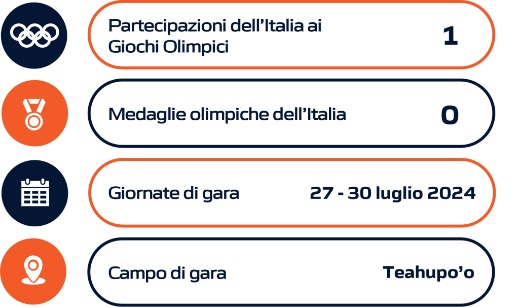Rappresentazione grafica della performance dell'Italia nel surf durante le Olimpiadi e i Giochi Olimpici, includendo dati statistici aggiornati.
