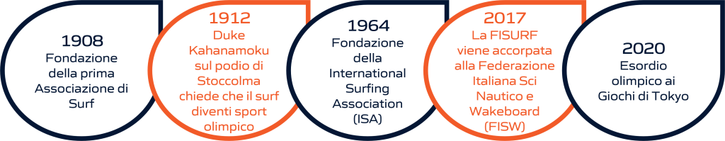 Timeline dell'evoluzione storica del surf: dalla fondazione delle federazioni internazionali e nazionali alla sua storia olimpica. La rappresentazione visiva include importanti pietre miliari, dalla creazione delle prime federazioni di surf fino ai momenti significativi nella storia olimpica di questo sport.