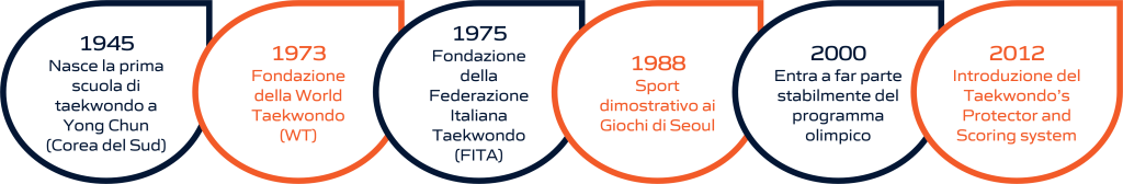 Timeline dell'evoluzione storica del taekwondo: dalla fondazione delle federazioni internazionali e nazionali alla sua storia olimpica. La rappresentazione visiva include importanti pietre miliari, dalla creazione delle prime federazioni di taekwondo fino ai momenti significativi nella storia olimpica di questo sport.
