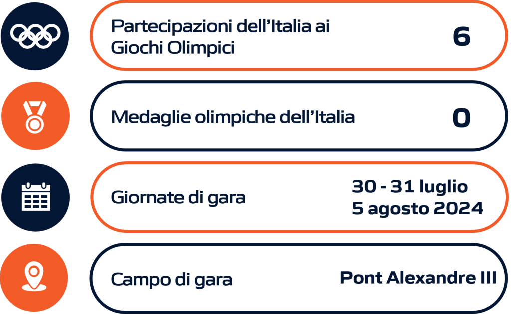 Rappresentazione grafica della performance dell'Italia nel triathlon durante le Olimpiadi e i Giochi Olimpici, includendo dati statistici aggiornati.