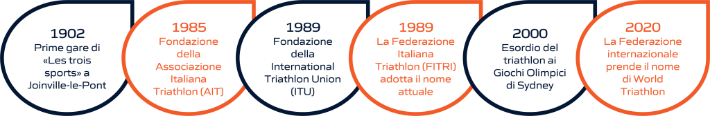 Timeline dell'evoluzione storica del triathlon: dalla fondazione delle federazioni internazionali e nazionali alla sua storia olimpica. La rappresentazione visiva include importanti pietre miliari, dalla creazione delle prime federazioni di triathlon fino ai momenti significativi nella storia olimpica di questo sport.