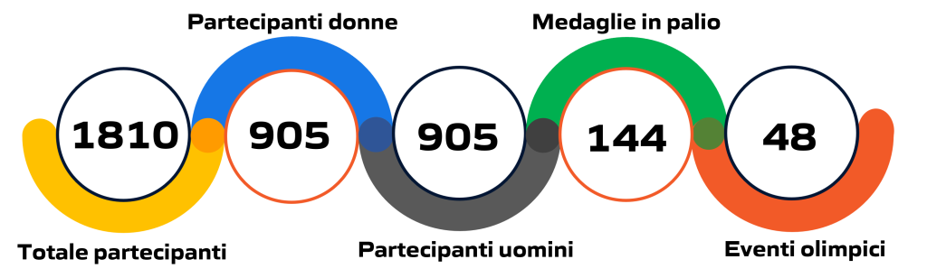 Statistica degli eventi di atletica alle Olimpiadi e Giochi Olimpici di Parigi 2024: illustrazione grafica con dati e cifre aggiornate.