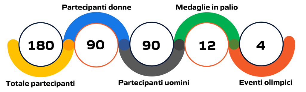 Statistica degli eventi di ciclismo su strada alle Olimpiadi e Giochi Olimpici di Parigi 2024: illustrazione grafica con dati e cifre aggiornate.