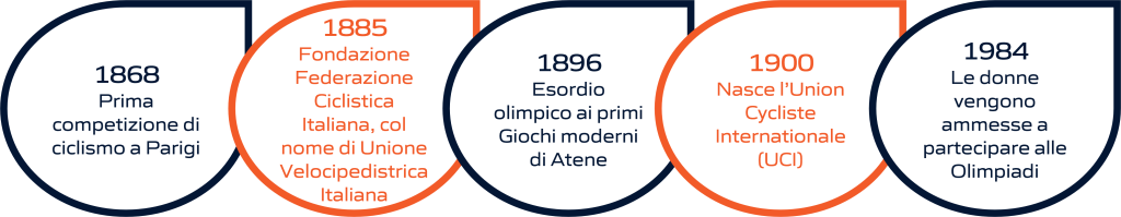 Timeline dell'evoluzione storica del ciclismo su strada: dalla fondazione delle federazioni internazionali e nazionali alla sua storia olimpica. La rappresentazione visiva include importanti pietre miliari, dalla creazione delle prime federazioni di ciclismo su strada fino ai momenti significativi nella storia olimpica di questo sport.