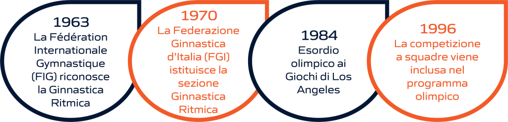 Timeline dell'evoluzione storica della ginnastica ritmica: dalla fondazione delle federazioni internazionali e nazionali alla sua storia olimpica. La rappresentazione visiva include importanti pietre miliari, dalla creazione delle prime federazioni di ginnastica ritmica fino ai momenti significativi nella storia olimpica di questo sport.