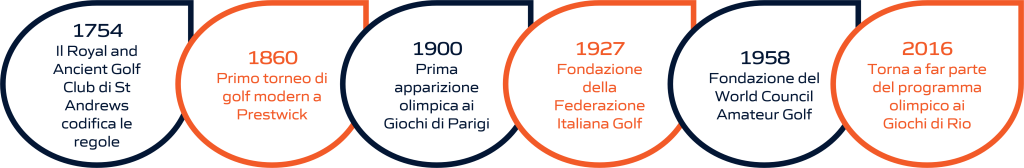 Timeline dell'evoluzione storica del golf: dalla fondazione delle federazioni internazionali e nazionali alla sua storia olimpica. La rappresentazione visiva include importanti pietre miliari, dalla creazione delle prime federazioni di golf fino ai momenti significativi nella storia olimpica di questo sport.