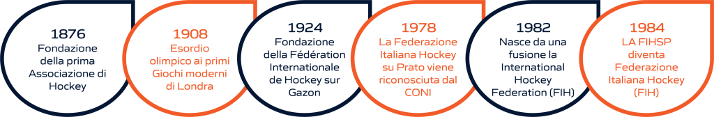 Timeline dell'evoluzione storica dell'hockey: dalla fondazione delle federazioni internazionali e nazionali alla sua storia olimpica. La rappresentazione visiva include importanti pietre miliari, dalla creazione delle prime federazioni di hockey fino ai momenti significativi nella storia olimpica di questo sport.