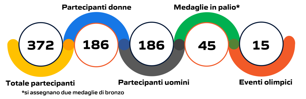 Statistica degli eventi di judo alle Olimpiadi e Giochi Olimpici di Parigi 2024: illustrazione grafica con dati e cifre aggiornate.