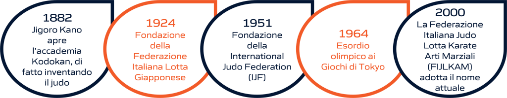 Timeline dell'evoluzione storica del judo: dalla fondazione delle federazioni internazionali e nazionali alla sua storia olimpica. La rappresentazione visiva include importanti pietre miliari, dalla creazione delle prime federazioni di judo fino ai momenti significativi nella storia olimpica di questo sport.