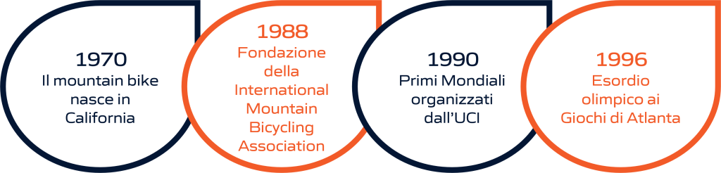 Timeline dell'evoluzione storica del mountain bike: dalla fondazione delle federazioni internazionali e nazionali alla sua storia olimpica. La rappresentazione visiva include importanti pietre miliari, dalla creazione delle prime federazioni di mountain bike fino ai momenti significativi nella storia olimpica di questo sport.