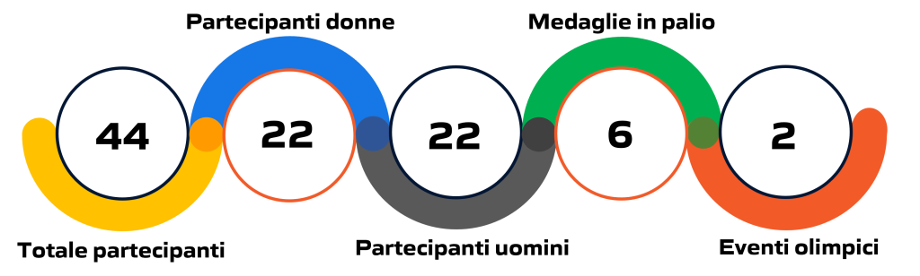 Statistica degli eventi di nuoto di fondo alle Olimpiadi e Giochi Olimpici di Parigi 2024: illustrazione grafica con dati e cifre aggiornate.