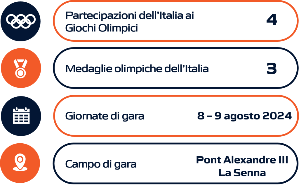 Rappresentazione grafica della performance dell'Italia nel nuoto di fondo durante le Olimpiadi e i Giochi Olimpici, includendo dati statistici aggiornati.