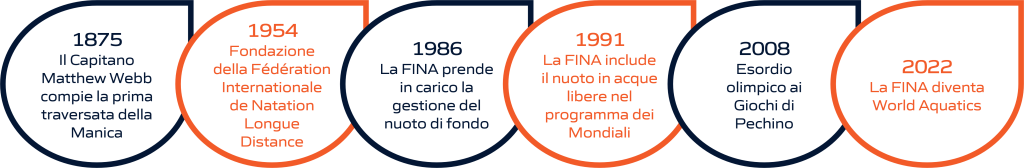 Timeline dell'evoluzione storica del nuoto di fondo: dalla fondazione delle federazioni internazionali e nazionali alla sua storia olimpica. La rappresentazione visiva include importanti pietre miliari, dalla creazione delle prime federazioni di nuoto di fondo fino ai momenti significativi nella storia olimpica di questo sport.