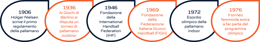 Timeline dell'evoluzione storica della pallamano: dalla fondazione delle federazioni internazionali e nazionali alla sua storia olimpica. La rappresentazione visiva include importanti pietre miliari, dalla creazione delle prime federazioni di pallamano fino ai momenti significativi nella storia olimpica di questo sport.