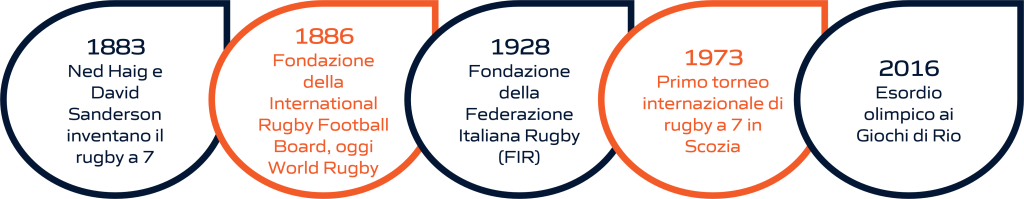 Timeline dell'evoluzione storica del rugby seven: dalla fondazione delle federazioni internazionali e nazionali alla sua storia olimpica. La rappresentazione visiva include importanti pietre miliari, dalla creazione delle prime federazioni di rugby seven fino ai momenti significativi nella storia olimpica di questo sport.