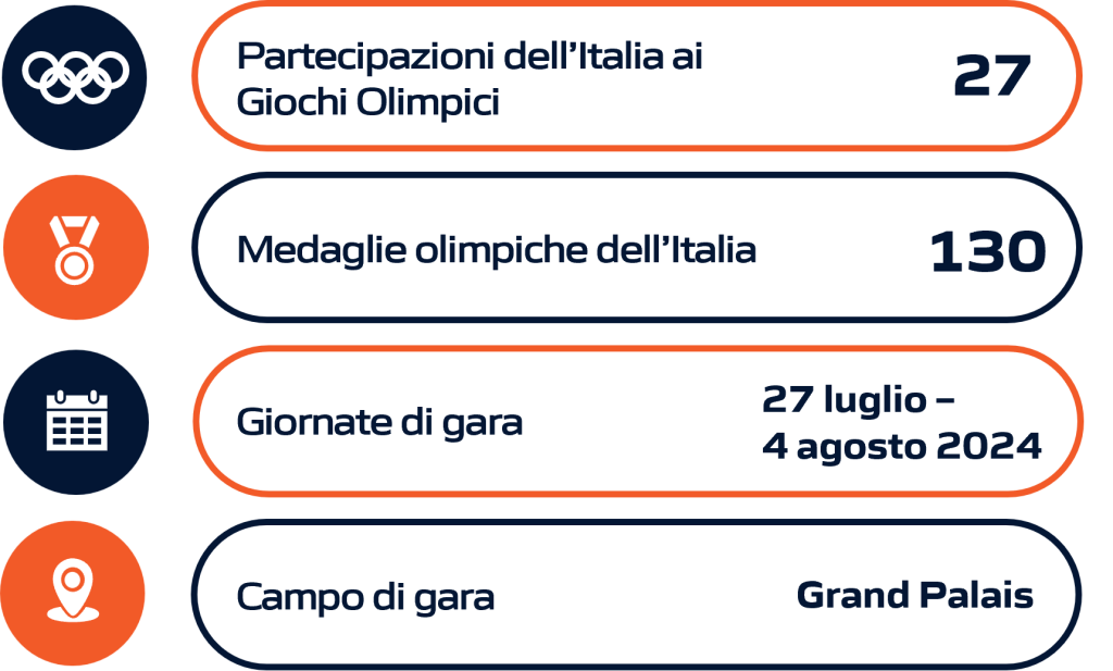 Rappresentazione grafica della performance dell'Italia nella scherma durante le Olimpiadi e i Giochi Olimpici, includendo dati statistici aggiornati.