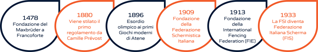 Timeline dell'evoluzione storica della scherma: dalla fondazione delle federazioni internazionali e nazionali alla sua storia olimpica. La rappresentazione visiva include importanti pietre miliari, dalla creazione delle prime federazioni di scherma fino ai momenti significativi nella storia olimpica di questo sport.