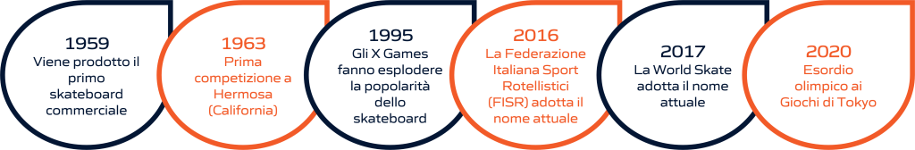 Timeline dell'evoluzione storica dello skateboard: dalla fondazione delle federazioni internazionali e nazionali alla sua storia olimpica. La rappresentazione visiva include importanti pietre miliari, dalla creazione delle prime federazioni di skateboard fino ai momenti significativi nella storia olimpica di questo sport.