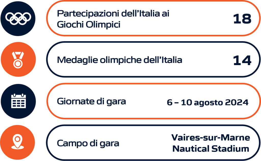 Rappresentazione grafica della performance dell'Italia nella canoa velocità durante le Olimpiadi e i Giochi Olimpici, includendo dati statistici aggiornati.