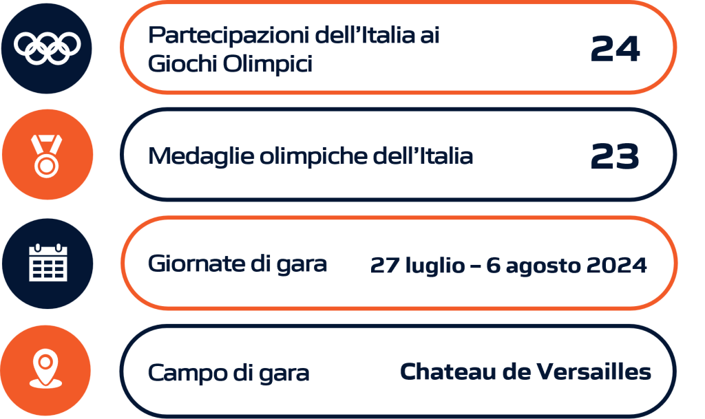 Rappresentazione grafica della performance dell'Italia negli sport equestri durante le Olimpiadi e i Giochi Olimpici, includendo dati statistici aggiornati.