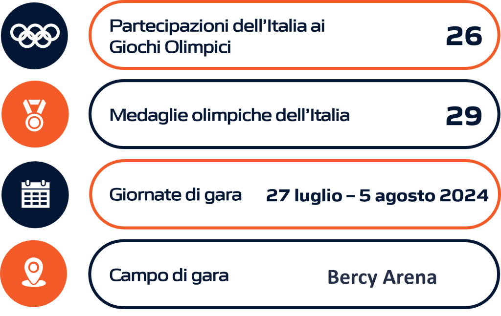 Rappresentazione grafica della performance dell'Italia nella ginnastica artistica durante le Olimpiadi e i Giochi Olimpici, includendo dati statistici aggiornati.
