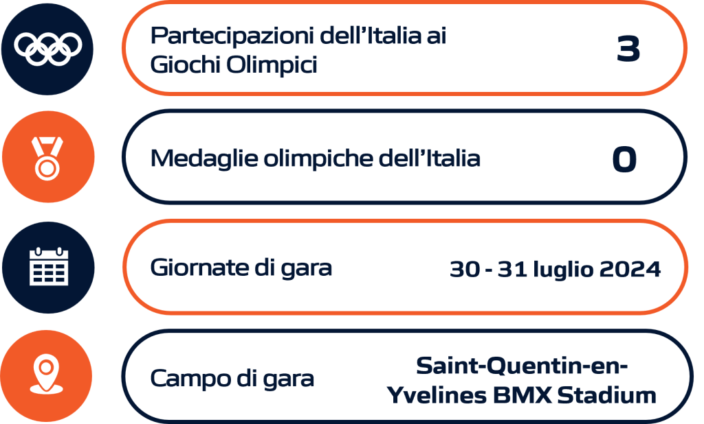 Rappresentazione grafica della performance dell'Italia nel bmx durante le Olimpiadi e i Giochi Olimpici, includendo dati statistici aggiornati.
