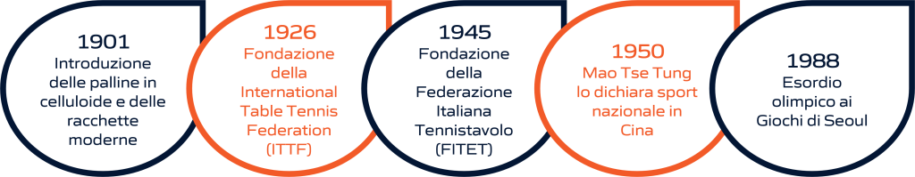 Timeline dell'evoluzione storica del tennistavolo: dalla fondazione delle federazioni internazionali e nazionali alla sua storia olimpica. La rappresentazione visiva include importanti pietre miliari, dalla creazione delle prime federazioni di tennistavolo fino ai momenti significativi nella storia olimpica di questo sport.