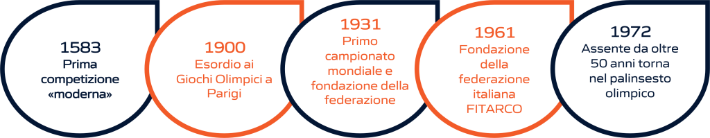 Timeline dell'evoluzione storica del tiro con l'arco: dalla fondazione delle federazioni internazionali e nazionali alla sua storia olimpica. La rappresentazione visiva include importanti pietre miliari, dalla creazione delle prime federazioni di tiro con l'arco fino ai momenti significativi nella storia olimpica di questo sport.