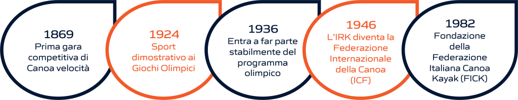 Timeline dell'evoluzione storica della canoa velocità: dalla fondazione delle federazioni internazionali e nazionali alla sua storia olimpica. La rappresentazione visiva include importanti pietre miliari, dalla creazione delle prime federazioni di canoa velocità fino ai momenti significativi nella storia olimpica di questo sport.