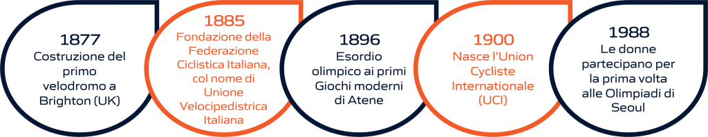 Timeline dell'evoluzione storica del ciclismo su pista: dalla fondazione delle federazioni internazionali e nazionali alla sua storia olimpica. La rappresentazione visiva include importanti pietre miliari, dalla creazione delle prime federazioni di ciclismo su pista fino ai momenti significativi nella storia olimpica di questo sport.