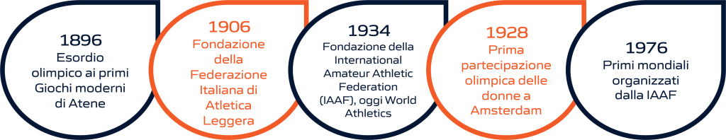 Timeline dell'evoluzione storica dell' atletica: dalla fondazione delle federazioni internazionali e nazionali alla sua storia olimpica. La rappresentazione visiva include importanti pietre miliari, dalla creazione delle prime federazioni di atletica fino ai momenti significativi nella storia olimpica di questo sport.