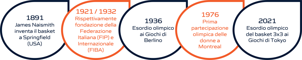 Timeline dell'evoluzione storica del basket: dalla fondazione delle federazioni internazionali e nazionali alla sua storia olimpica. La rappresentazione visiva include importanti pietre miliari, dalla creazione delle prime federazioni di basket fino ai momenti significativi nella storia olimpica di questo sport.