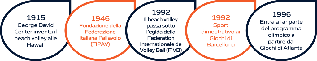 Timeline dell'evoluzione storica del beach volley: dalla fondazione delle federazioni internazionali e nazionali alla sua storia olimpica. La rappresentazione visiva include importanti pietre miliari, dalla creazione delle prime federazioni di beach volley fino ai momenti significativi nella storia olimpica di questo sport.