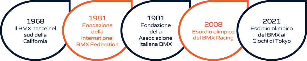 Timeline dell'evoluzione storica del bmx: dalla fondazione delle federazioni internazionali e nazionali alla sua storia olimpica. La rappresentazione visiva include importanti pietre miliari, dalla creazione delle prime federazioni di bmx fino ai momenti significativi nella storia olimpica di questo sport.