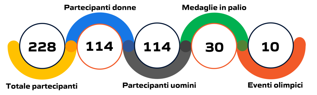 Statistica degli eventi di tiro a segno alle Olimpiadi e Giochi Olimpici di Parigi 2024: illustrazione grafica con dati e cifre aggiornate.