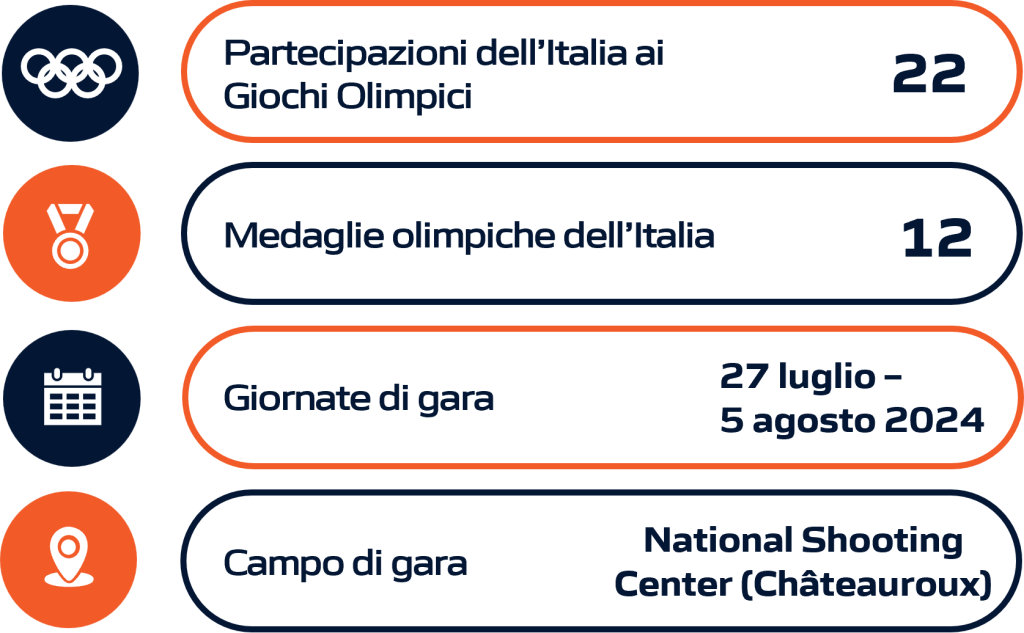 Rappresentazione grafica della performance dell'Italia nel tiro a segno durante le Olimpiadi e i Giochi Olimpici, includendo dati statistici aggiornati.