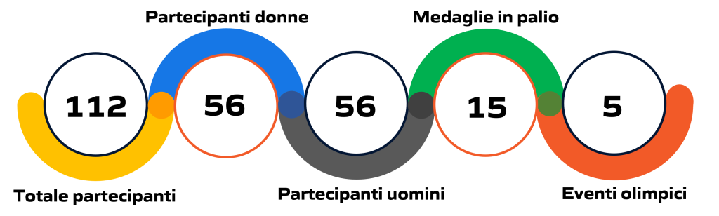 Statistica degli eventi di tiro a volo alle Olimpiadi e Giochi Olimpici di Parigi 2024: illustrazione grafica con dati e cifre aggiornate.