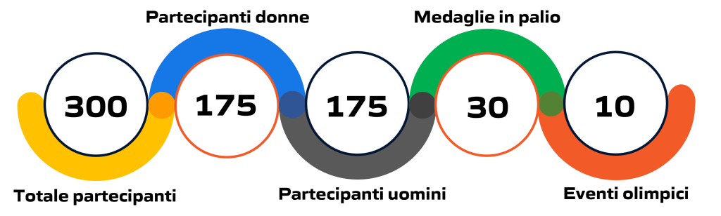 Statistica degli eventi di vela alle Olimpiadi e Giochi Olimpici di Parigi 2024: illustrazione grafica con dati e cifre aggiornate.