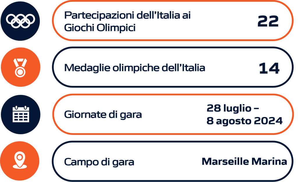 Rappresentazione grafica della performance dell'Italia nella vela durante le Olimpiadi e i Giochi Olimpici, includendo dati statistici aggiornati.