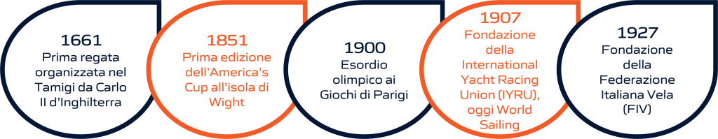 Timeline dell'evoluzione storica della vela: dalla fondazione delle federazioni internazionali e nazionali alla sua storia olimpica. La rappresentazione visiva include importanti pietre miliari, dalla creazione delle prime federazioni di vela fino ai momenti significativi nella storia olimpica di questo sport.