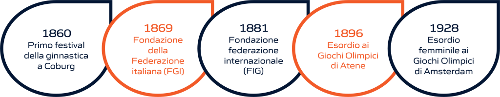 Timeline dell'evoluzione storica della ginnastica artistica: dalla fondazione delle federazioni internazionali e nazionali alla sua storia olimpica. La rappresentazione visiva include importanti pietre miliari, dalla creazione delle prime federazioni di ginnastica artistica fino ai momenti significativi nella storia olimpica di questo sport.