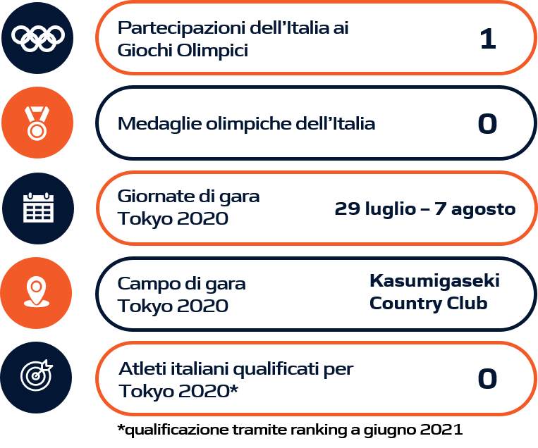Schema riassuntivo golf Olimpiadi Tokyo 2020