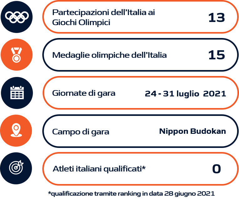 Schema riassuntivo judo Olimpiadi Tokyo 2020