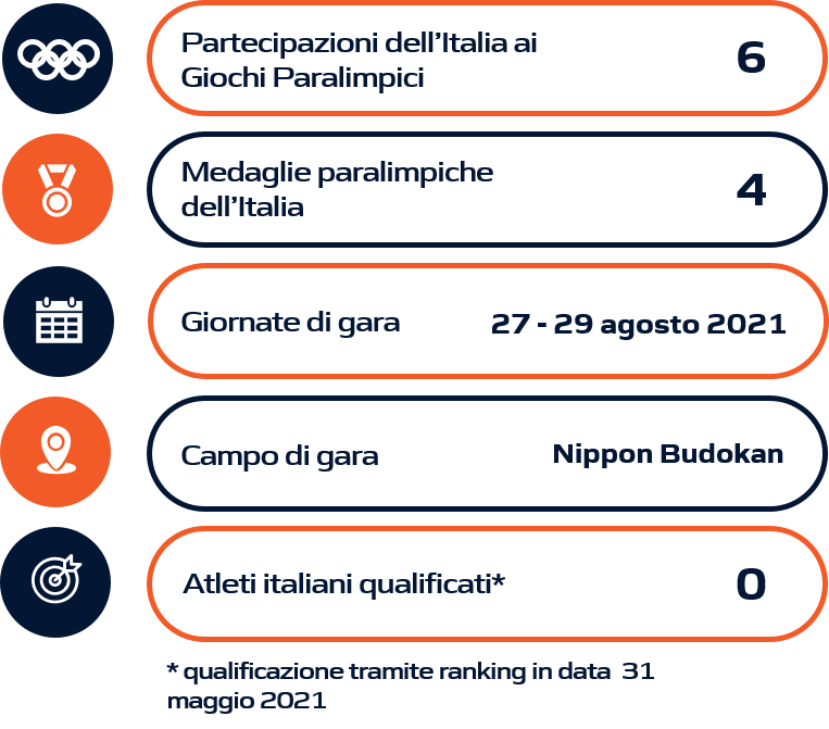 Schema riassuntivo judo paralimpico Olimpiadi Tokyo 2020